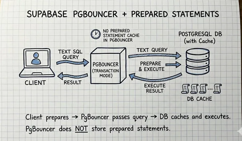 Our production database was failing under load. Here’s the one-line fix.