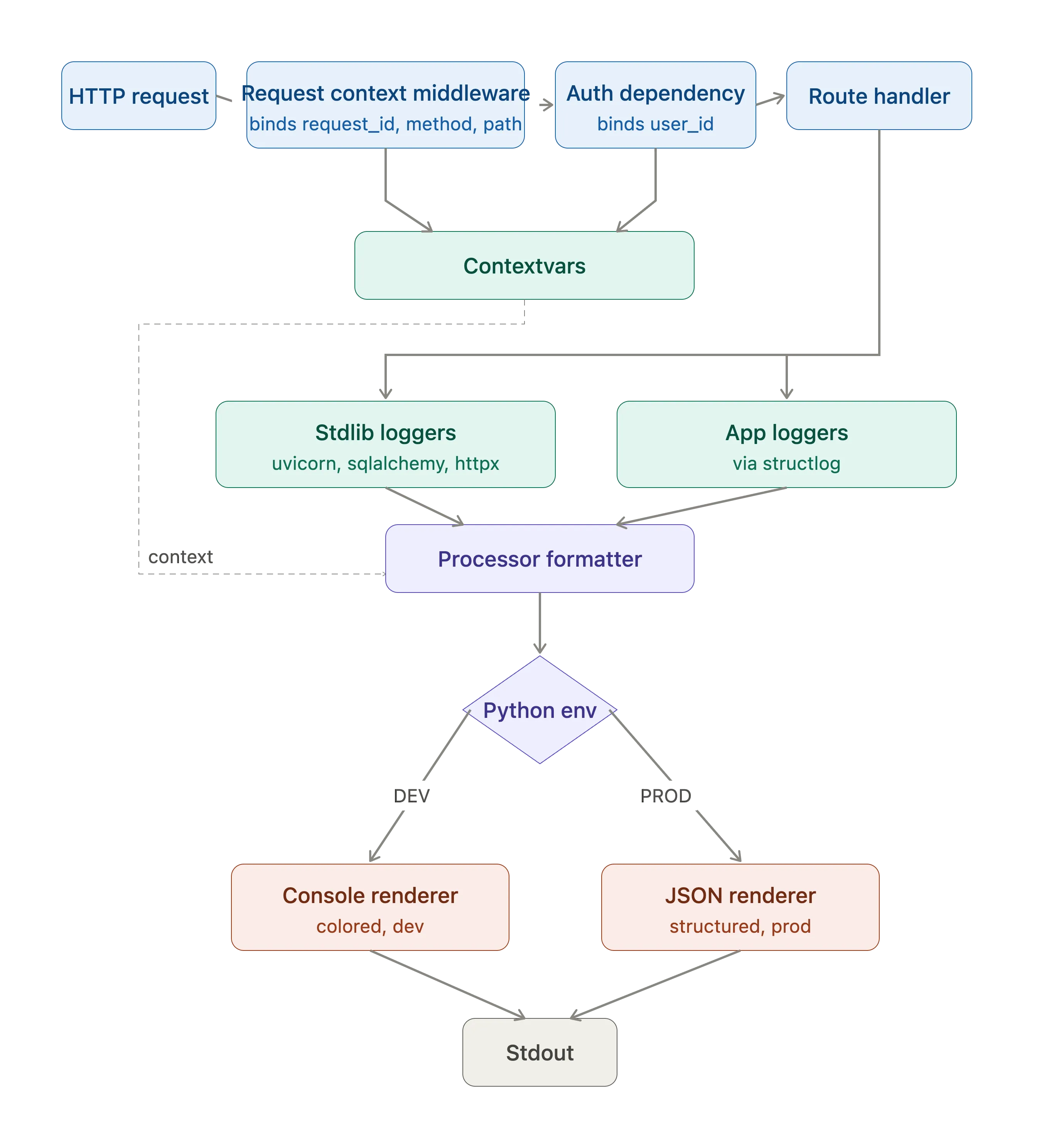 Setting Up Production Logging in a FastAPI Microservice