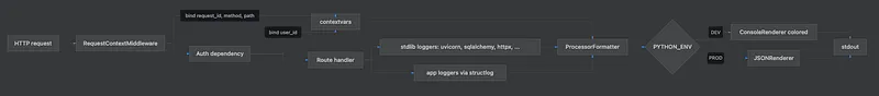 Setting Up Production Logging in a FastAPI Microservice